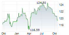 JPM GLOBAL INCOME FUND A Chart 1 Jahr