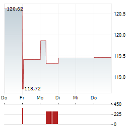 JPM GLOBAL INCOME FUND A Aktie 5-Tage-Chart