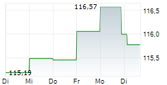 JPM GLOBAL INCOME FUND A 5-Tage-Chart