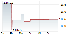 JPM GLOBAL INCOME FUND A 5-Tage-Chart
