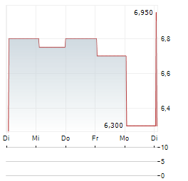JPMORGAN ASIA GROWTH & INCOME Aktie 5-Tage-Chart