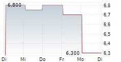 JPMORGAN ASIA GROWTH & INCOME PLC 5-Tage-Chart
