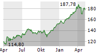 JPMORGAN CHASE & CO Chart 1 Jahr