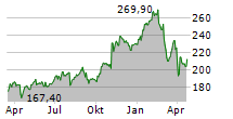 JPMORGAN CHASE & CO Chart 1 Jahr