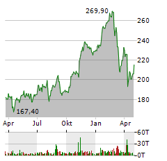 JPMORGAN CHASE Aktie Chart 1 Jahr