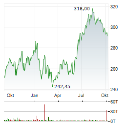 JPMORGAN CHASE Aktie Chart 1 Jahr