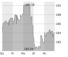 JPMORGAN CHASE & CO Chart 1 Jahr