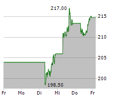 JPMORGAN CHASE & CO Chart 1 Jahr