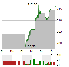 JPMORGAN CHASE Aktie 5-Tage-Chart