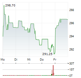 JPMORGAN CHASE Aktie 5-Tage-Chart