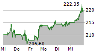 JPMORGAN CHASE & CO 5-Tage-Chart