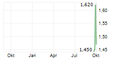 JPMORGAN EUROPEAN GROWTH & INCOME PLC Chart 1 Jahr