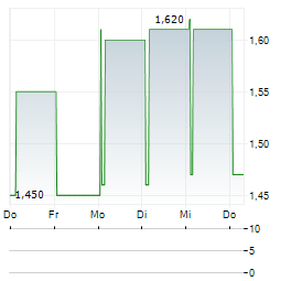 JPMORGAN EUROPEAN GROWTH & INCOME Aktie 5-Tage-Chart