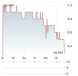 JPMORGAN INDIA GROWTH & INCOME Aktie 5-Tage-Chart