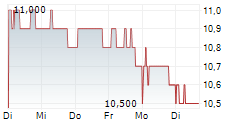 JPMORGAN INDIA GROWTH & INCOME PLC 5-Tage-Chart