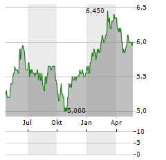 JPMORGAN JAPANESE INVESTMENT TRUST Aktie Chart 1 Jahr