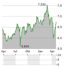 JPMORGAN JAPANESE INVESTMENT TRUST Aktie Chart 1 Jahr