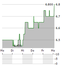 JPMORGAN JAPANESE INVESTMENT TRUST Aktie 5-Tage-Chart