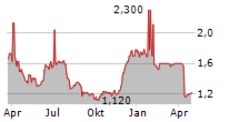 JR HOLDING SA Chart 1 Jahr