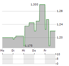 JR HOLDING Aktie 5-Tage-Chart