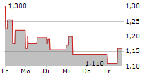 JR HOLDING SA 5-Tage-Chart