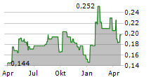 JS GLOBAL LIFESTYLE CO LTD Chart 1 Jahr