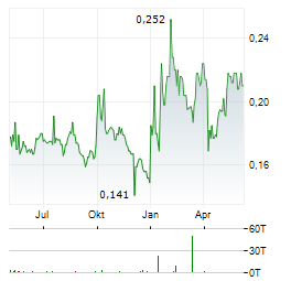 JS GLOBAL LIFESTYLE Aktie Chart 1 Jahr