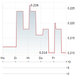 JS GLOBAL LIFESTYLE Aktie 5-Tage-Chart