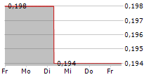 JS GLOBAL LIFESTYLE CO LTD 5-Tage-Chart