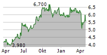 JSE LIMITED Chart 1 Jahr