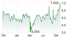 JSE LIMITED Chart 1 Jahr