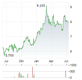 JSE Aktie Chart 1 Jahr