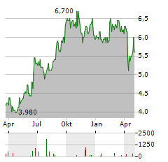 JSE Aktie Chart 1 Jahr