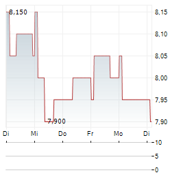 JSE Aktie 5-Tage-Chart