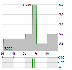 JSE Aktie 5-Tage-Chart