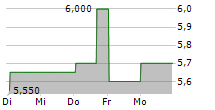 JSE LIMITED 5-Tage-Chart