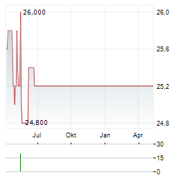 JSR Aktie Chart 1 Jahr