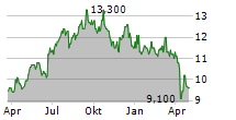 JTC PLC Chart 1 Jahr