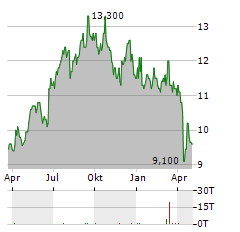 JTC Aktie Chart 1 Jahr