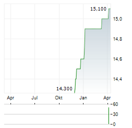 JTC Aktie Chart 1 Jahr