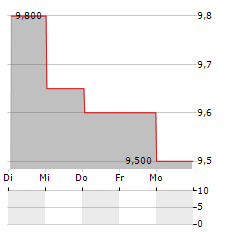 JTC Aktie 5-Tage-Chart