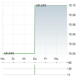 JTC Aktie 5-Tage-Chart