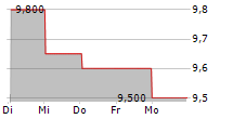 JTC PLC 5-Tage-Chart