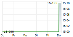 JTC PLC 5-Tage-Chart