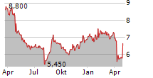 JTEKT CORPORATION Chart 1 Jahr