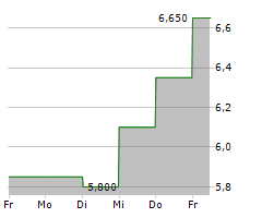 JTEKT CORPORATION Chart 1 Jahr