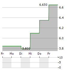 JTEKT Aktie 5-Tage-Chart