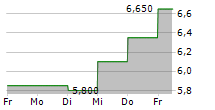 JTEKT CORPORATION 5-Tage-Chart