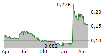 JU TENG INTERNATIONAL HOLDINGS LTD Chart 1 Jahr