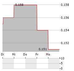 JU TENG INTERNATIONAL Aktie 5-Tage-Chart